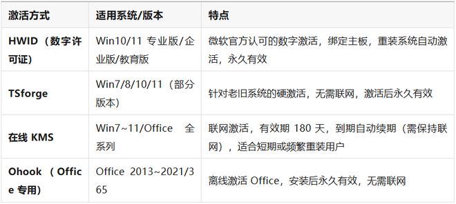 Windows+Office激活工具运行操作演示 UU资源分享